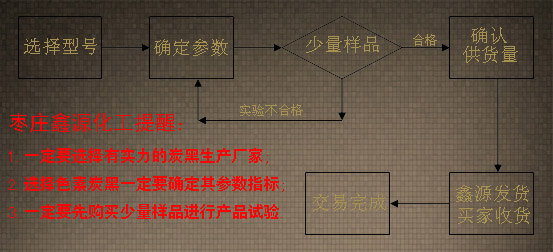 根據(jù)產(chǎn)品型號(hào)來選擇色素炭黑流程圖