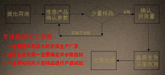 根據(jù)產(chǎn)品用途來選擇色素炭黑流程圖