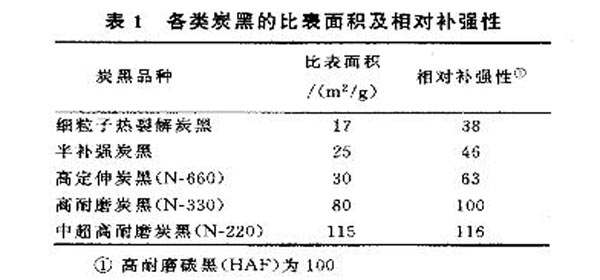 各種炭黑比表面積及相對補強性在電線電纜上的實驗結果表